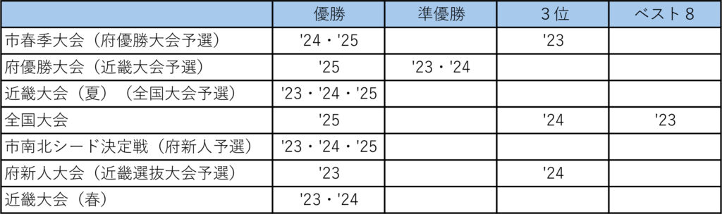 中学バレーボール競技部戦績表