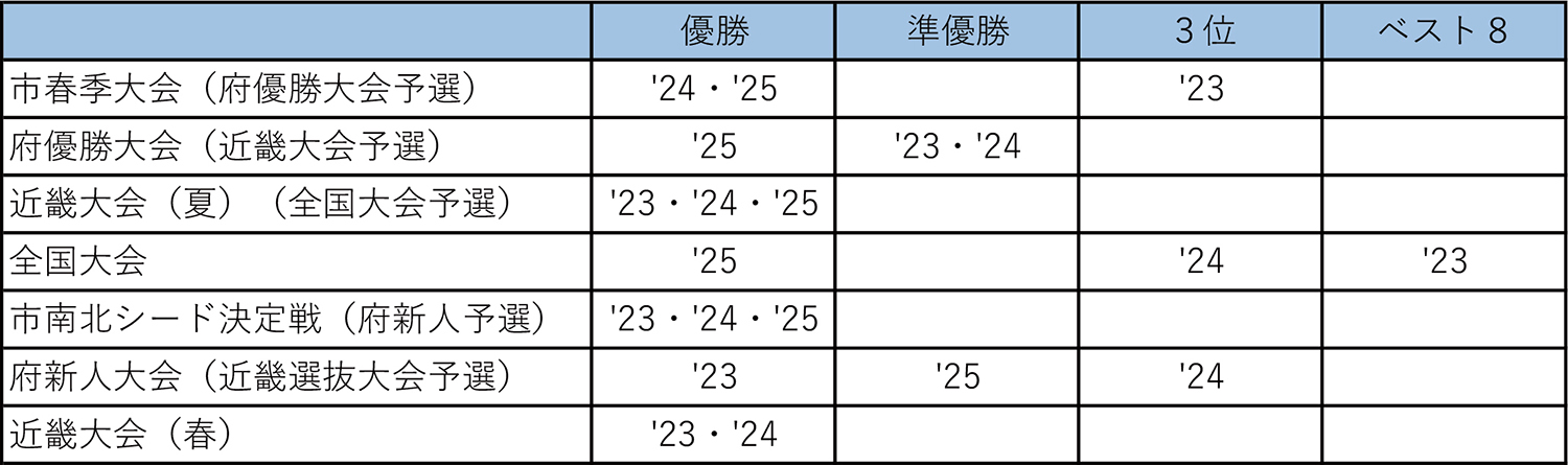 中学バレーボール競技部戦績表