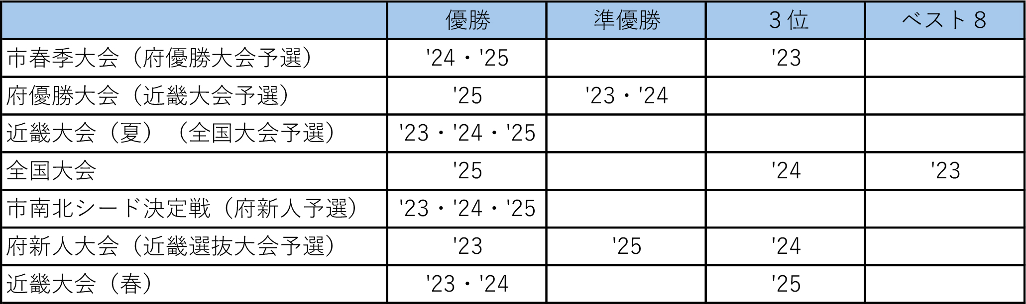 中学バレーボール競技部戦績表
