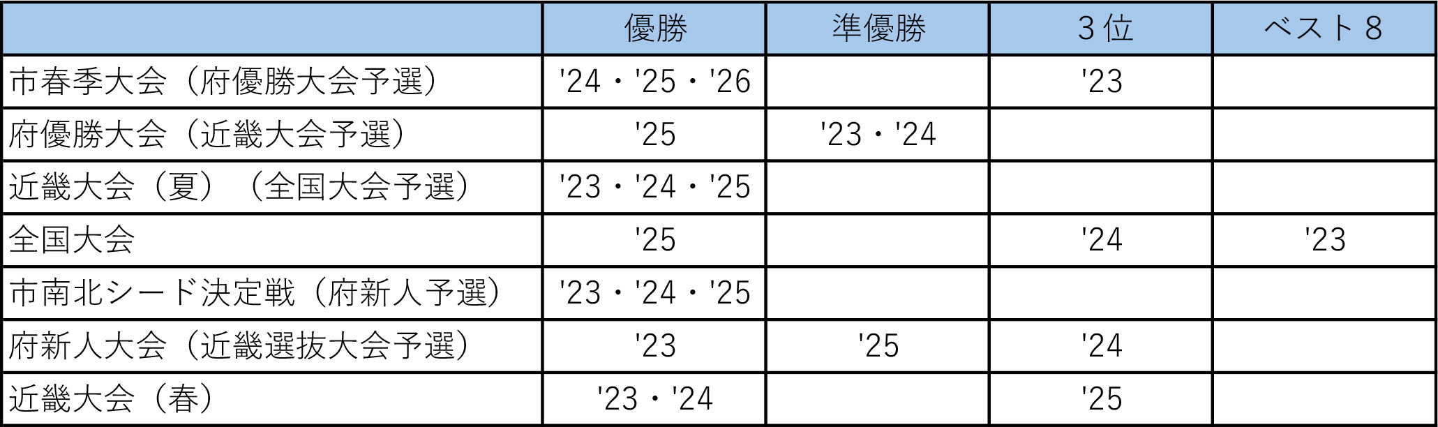 中学バレーボール競技部戦績表