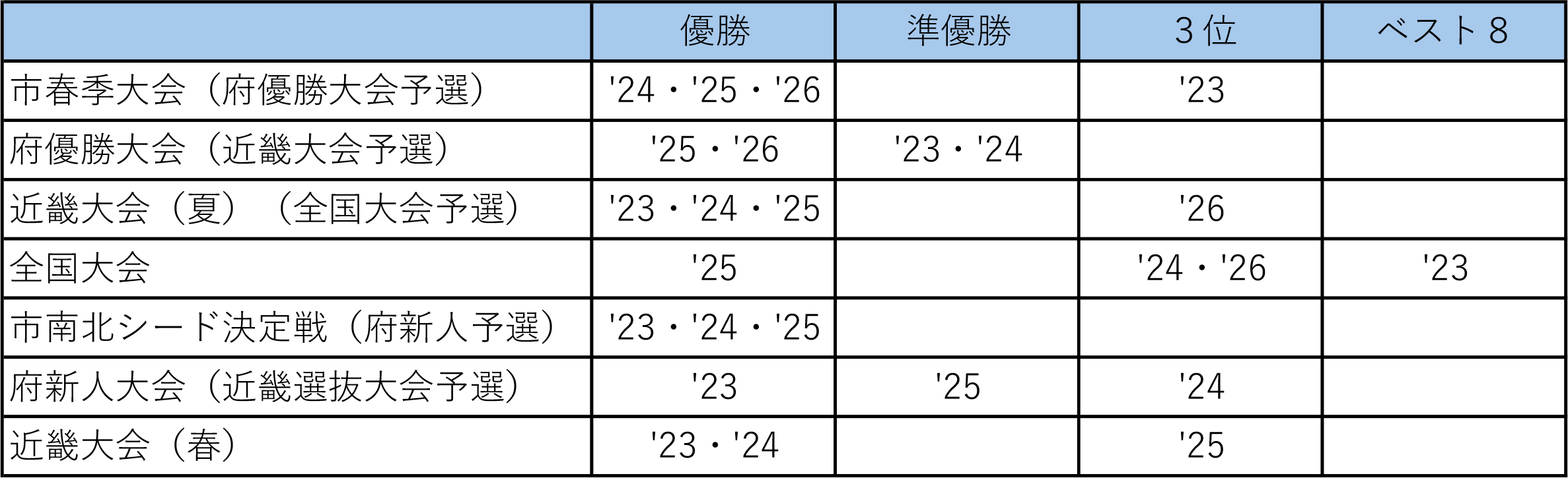 中学バレーボール競技部戦績表